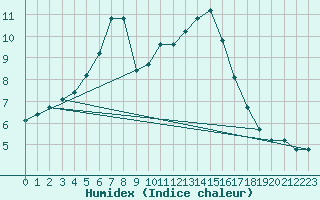 Courbe de l'humidex pour Sainte-Ouenne (79)