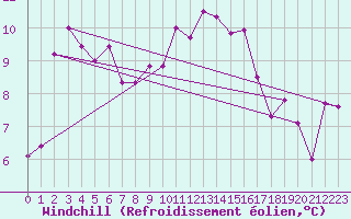 Courbe du refroidissement olien pour Prades-le-Lez (34)