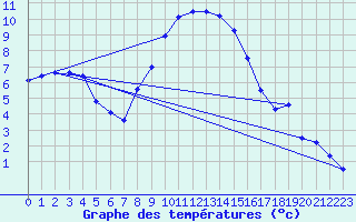 Courbe de tempratures pour Altheim, Kreis Biber