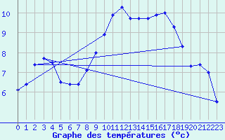 Courbe de tempratures pour Rnenberg