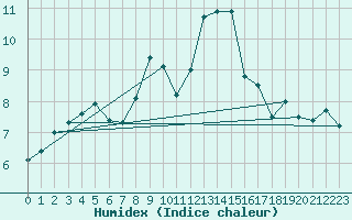 Courbe de l'humidex pour Carcassonne (11)