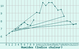 Courbe de l'humidex pour Ile Rousse (2B)