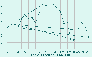 Courbe de l'humidex pour Wainfleet