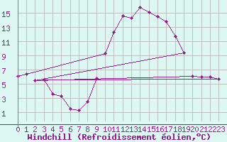 Courbe du refroidissement olien pour Saint-Hubert (Be)
