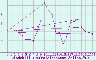 Courbe du refroidissement olien pour Gap (05)