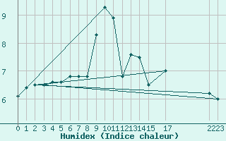 Courbe de l'humidex pour Lista Fyr