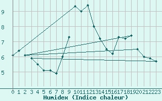 Courbe de l'humidex pour Gap (05)