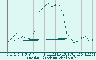 Courbe de l'humidex pour Hoting