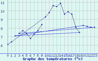 Courbe de tempratures pour La Lande-sur-Eure (61)