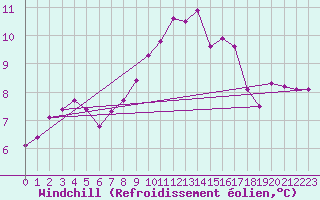 Courbe du refroidissement olien pour La Lande-sur-Eure (61)