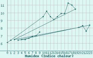 Courbe de l'humidex pour Oschatz