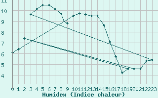 Courbe de l'humidex pour Boscombe Down