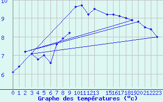 Courbe de tempratures pour Crnomelj