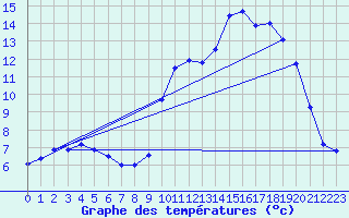 Courbe de tempratures pour Lacanau (33)