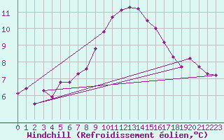 Courbe du refroidissement olien pour Nordoyan Fyr