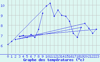 Courbe de tempratures pour Simplon-Dorf