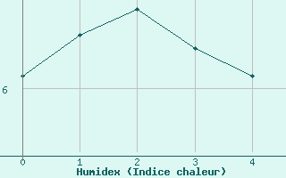 Courbe de l'humidex pour Cape Whittle