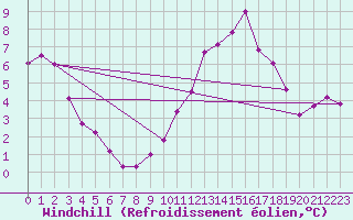 Courbe du refroidissement olien pour Bordeaux (33)