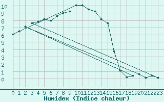 Courbe de l'humidex pour Boltigen