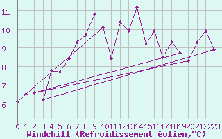 Courbe du refroidissement olien pour Norderney