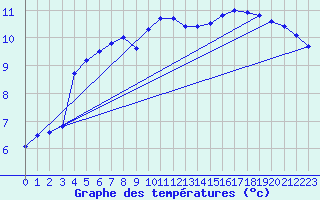 Courbe de tempratures pour Quimper (29)