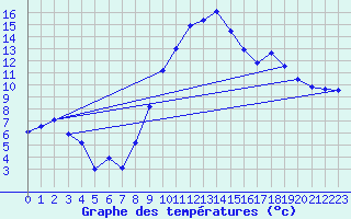 Courbe de tempratures pour Cambrai / Epinoy (62)