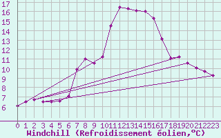 Courbe du refroidissement olien pour Naven