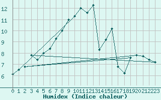 Courbe de l'humidex pour Gornergrat