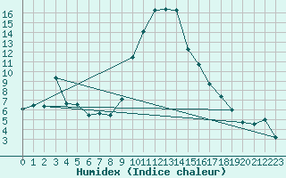 Courbe de l'humidex pour Torla