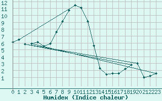 Courbe de l'humidex pour Napf (Sw)