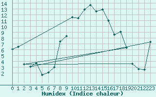 Courbe de l'humidex pour Les Eplatures - La Chaux-de-Fonds (Sw)