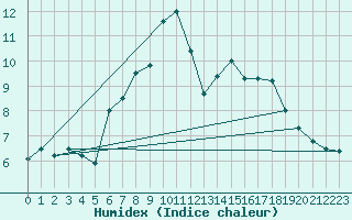 Courbe de l'humidex pour Pian Rosa (It)