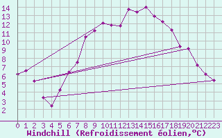 Courbe du refroidissement olien pour Grossenzersdorf