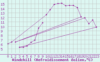 Courbe du refroidissement olien pour Evionnaz