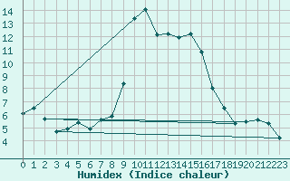 Courbe de l'humidex pour Arenys de Mar