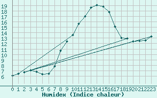 Courbe de l'humidex pour Schmuecke