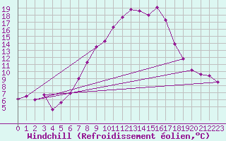 Courbe du refroidissement olien pour Wunsiedel Schonbrun