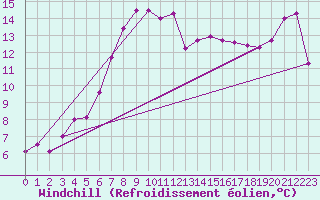 Courbe du refroidissement olien pour Obrestad
