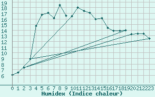 Courbe de l'humidex pour Ylinenjaervi