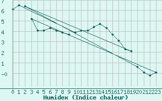 Courbe de l'humidex pour Chatelus-Malvaleix (23)