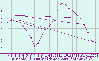 Courbe du refroidissement olien pour Petiville (76)