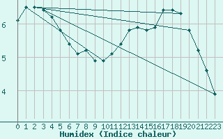 Courbe de l'humidex pour Johnstown Castle