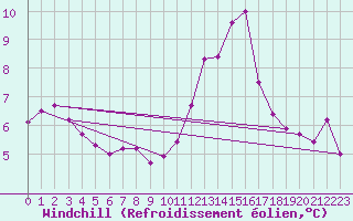 Courbe du refroidissement olien pour Villarzel (Sw)