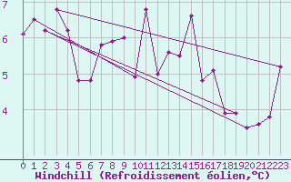 Courbe du refroidissement olien pour Saint-Nazaire (44)