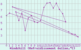 Courbe du refroidissement olien pour Miribel-les-Echelles (38)
