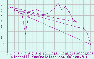 Courbe du refroidissement olien pour Bad Salzuflen