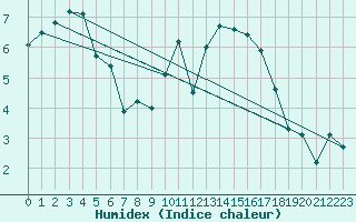 Courbe de l'humidex pour Deauville (14)