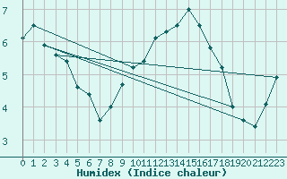 Courbe de l'humidex pour Werl