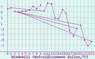 Courbe du refroidissement olien pour Grand Saint Bernard (Sw)