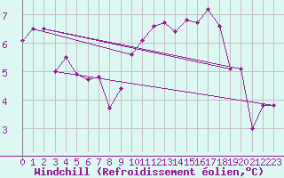 Courbe du refroidissement olien pour Le Havre - Octeville (76)